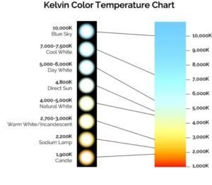 LED Color Temperature Spectrum
