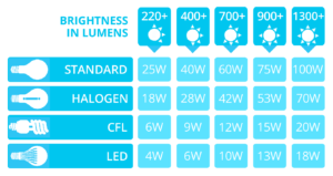 Lumens to Wattage Comparison